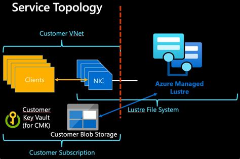 azure managed lustre file manager.